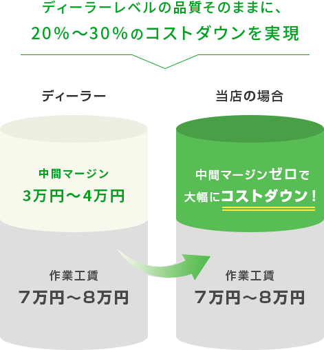 ディーラーレベルの品質そのままに、 20％～30％のコストダウンを実現　ディーラー　中間マージン 3万円～4万円　作業工賃 7万円～8万円　当店の場合　中間マージンゼロで 大幅にコストダウン！　作業工賃 7万円～8万円