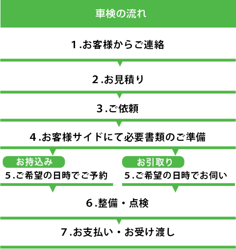 車検の流れ １.お客様からご連絡 ２.お見積り ３.ご依頼 ４.お客様サイドにて必要書類のご準備 ５.(お持込み)ご希望の日時でご予約 ５.(お引取り)ご希望の日時でお伺い ６.整備・点検 ７.お支払い・お受け渡し